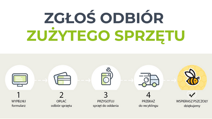 zgłoś odbiór zużytego sprzętu zgłoś odbiór zużytego sprzętu
