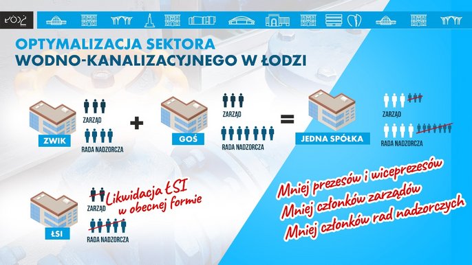 Optymalizacja sektora wodno-kanalizacyjnego w Łodzi - Infografika z tekstem OPTYMALIZACJA SEKTORA WODNO-KANALIZACYJNEGO W ŁODZI. ZWIK + GOŚ = Jedna Spółka. Likwidacja ŁSI w obecnej formie. Mniej prezesów i wiceprezesów. Mniej członków zarządów. Mniej członków rad nadzorczych.